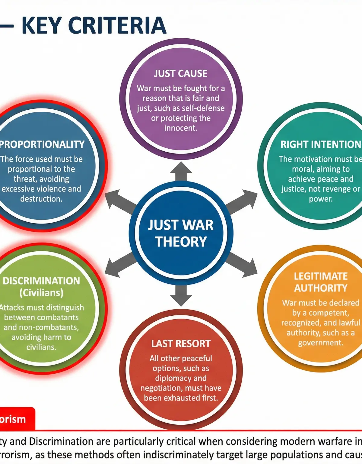 The core criteria of Just War Theory.