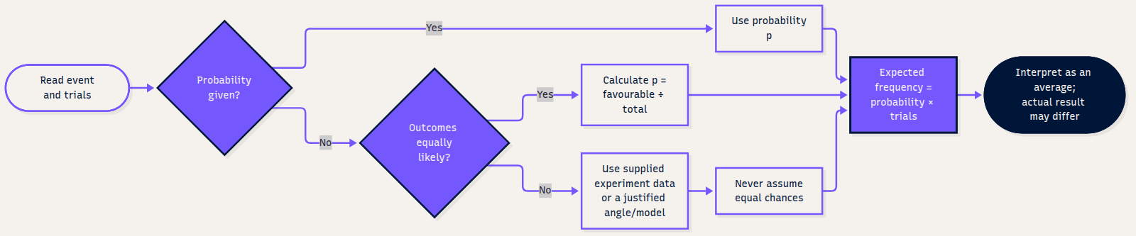 Find a justified event probability, multiply by future trials and interpret the answer as an average.