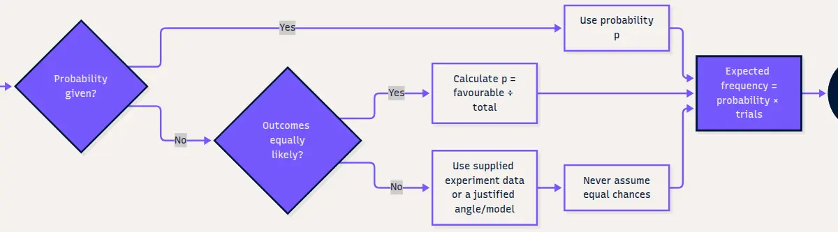 Find a justified event probability, multiply by future trials and interpret the answer as an average.