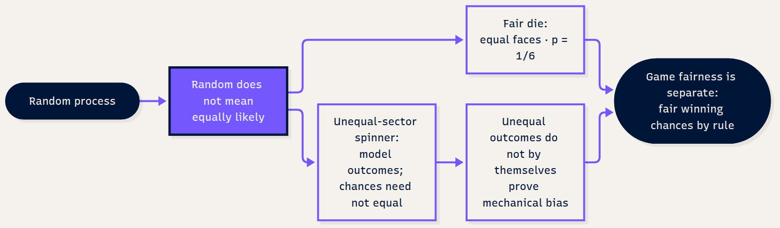 Random is not the same as equally likely; game fairness depends on winning probabilities.