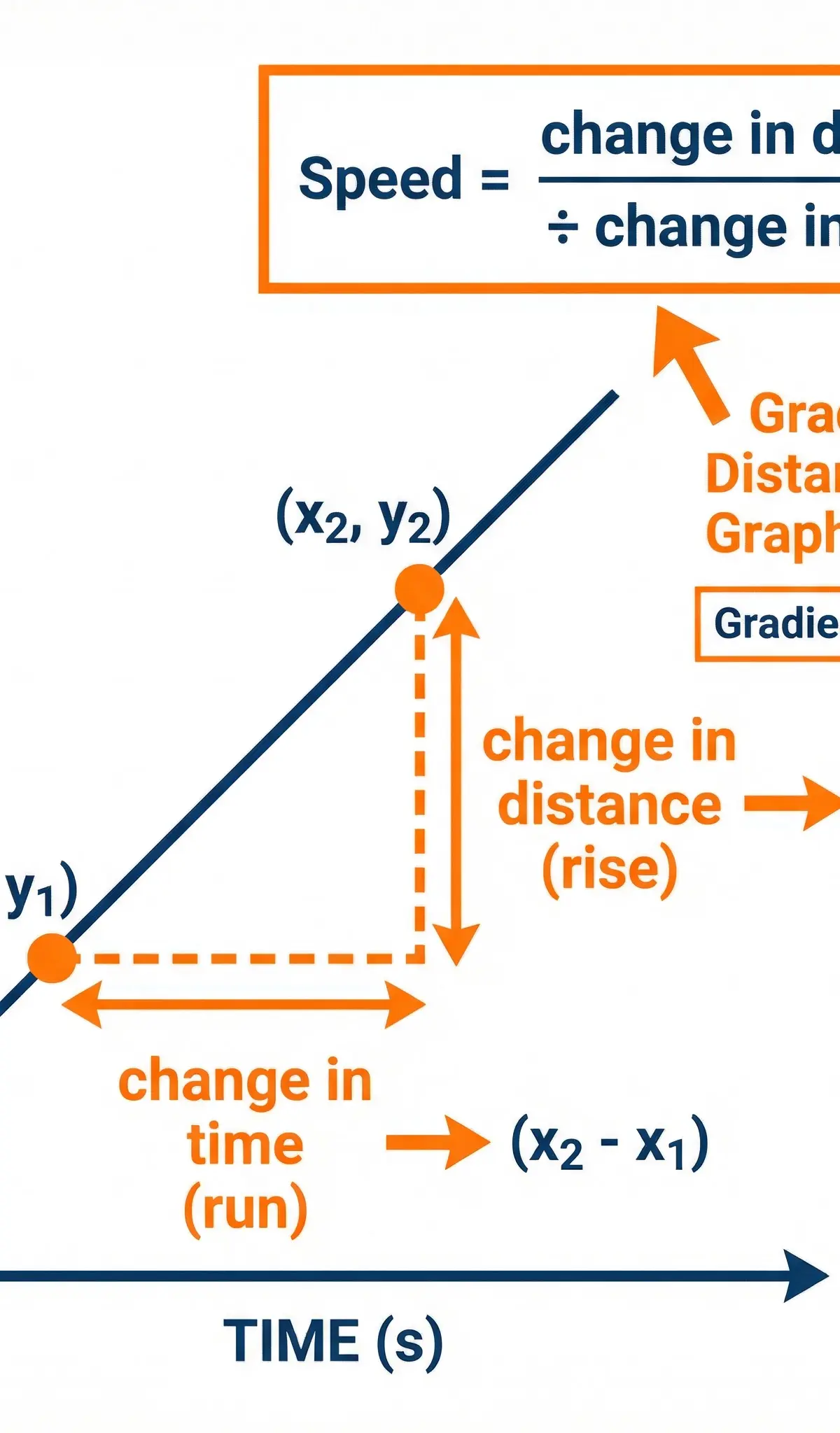 Calculating speed using the gradient formula (rise over run).
