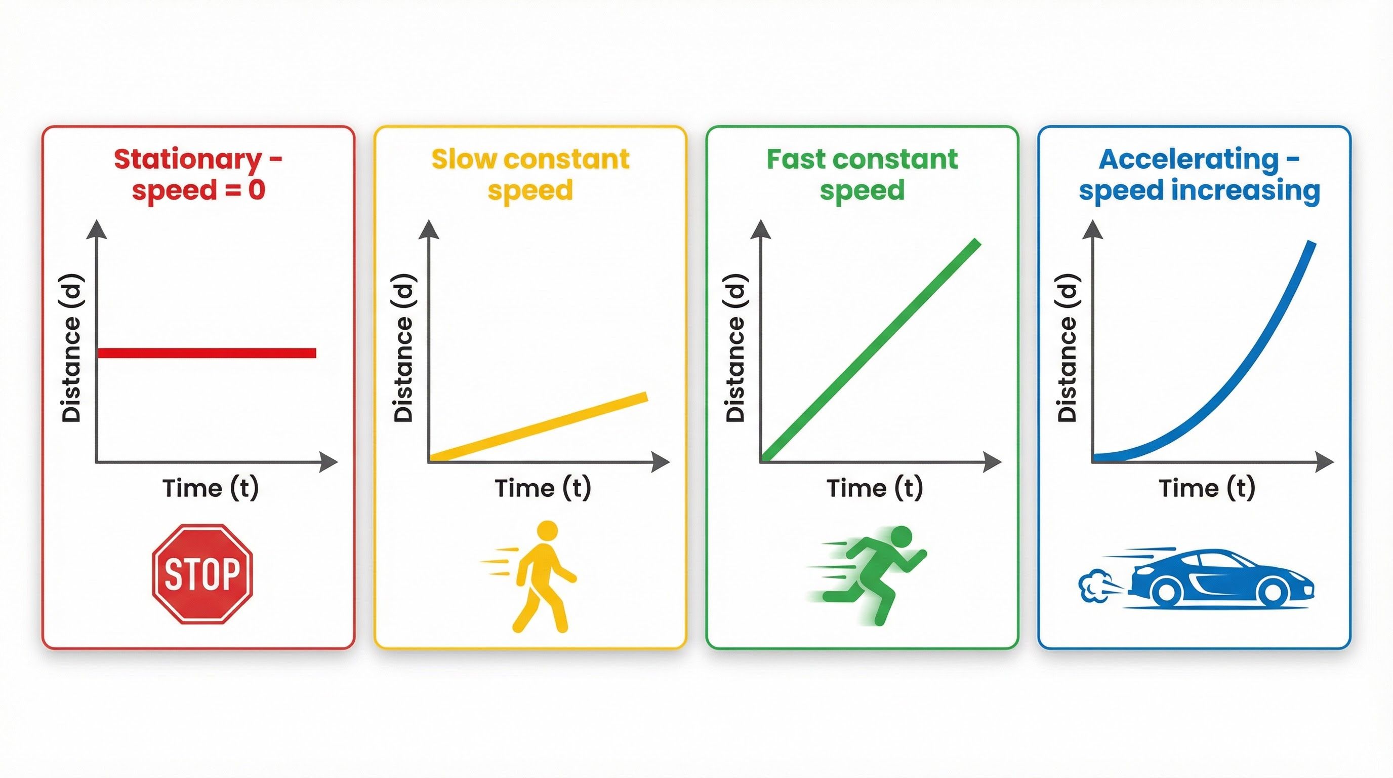 A visual guide to interpreting the shapes of distance-time graphs.