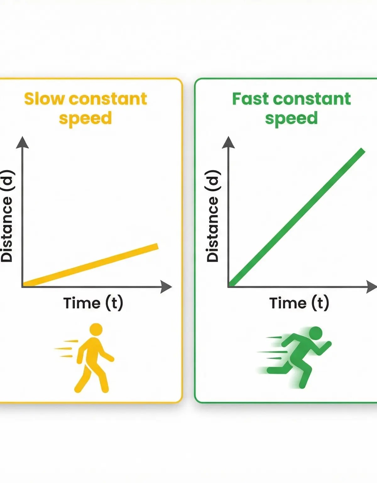 A visual guide to interpreting the shapes of distance-time graphs.