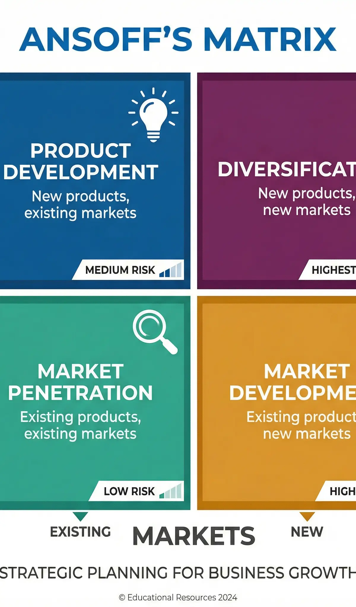 Ansoff's Matrix — Four Growth Strategies with Risk Levels