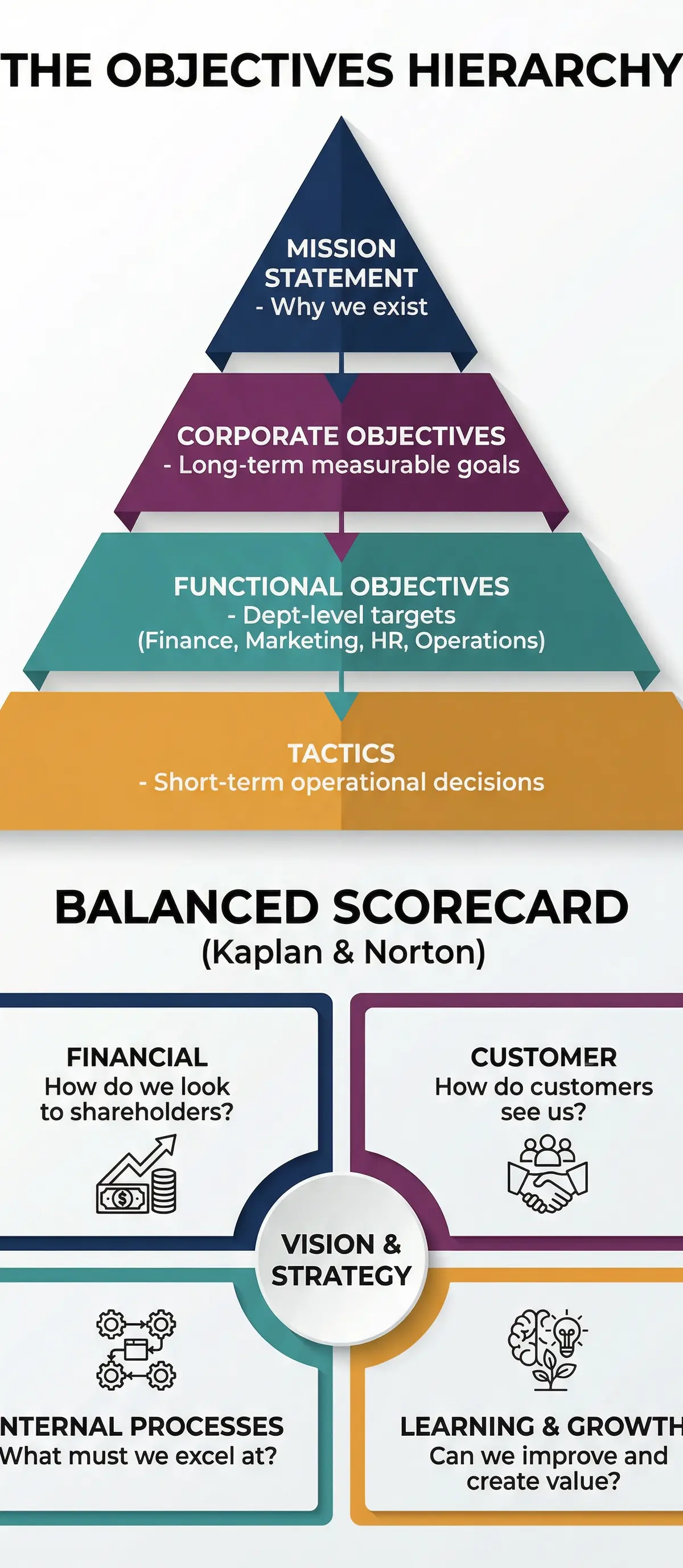 The Objectives Hierarchy and Balanced Scorecard (Kaplan and Norton)