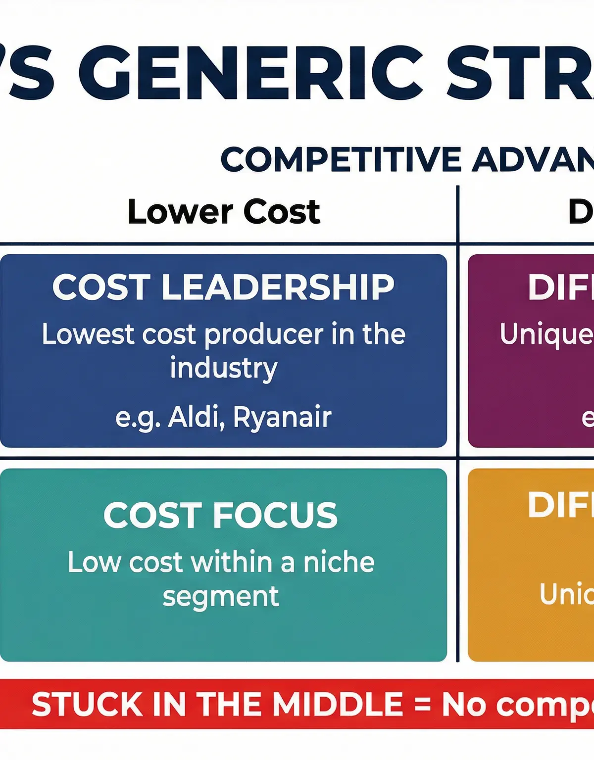 Porter's Generic Strategies — Competitive Advantage Framework