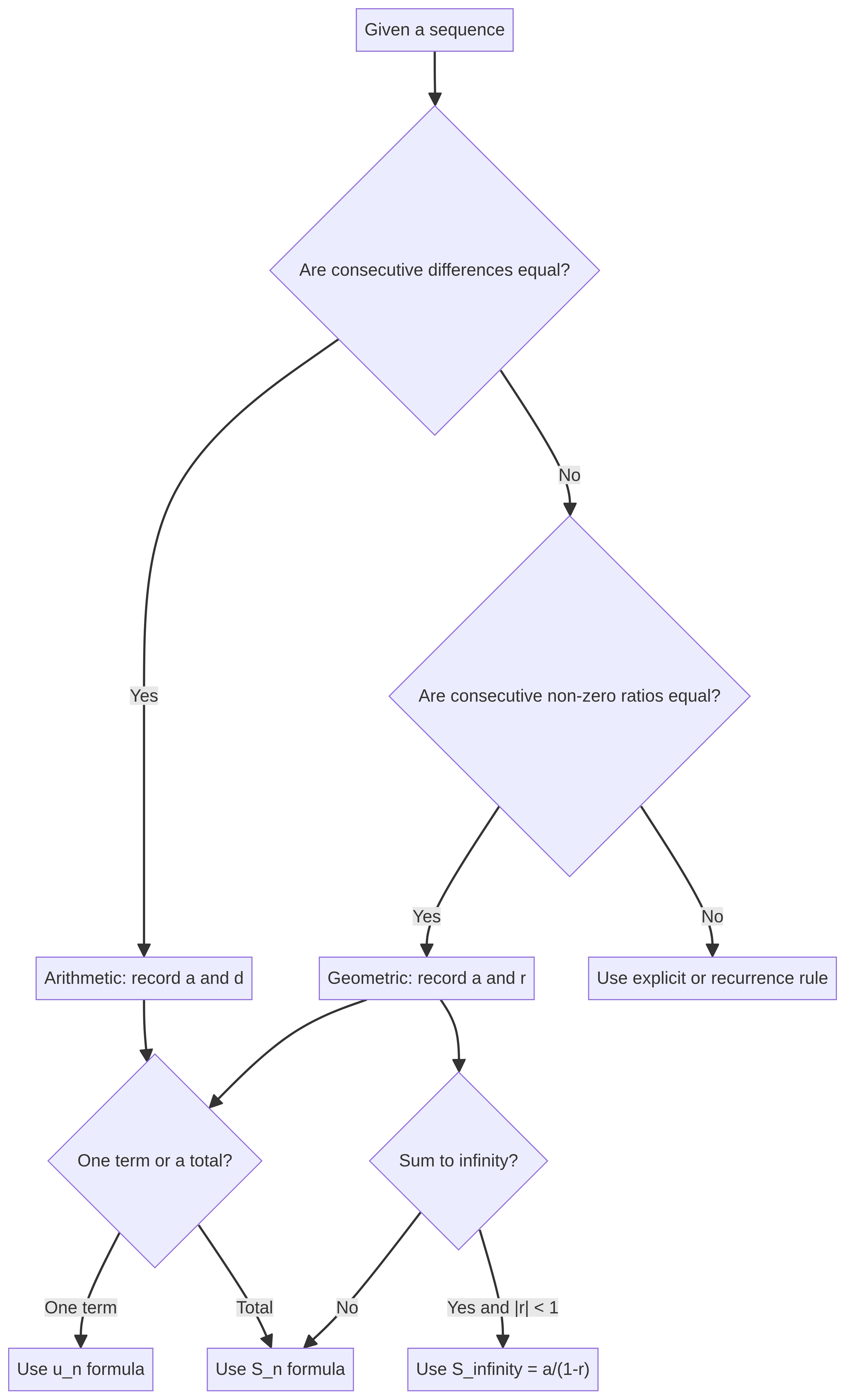Choose the right sequence or series method