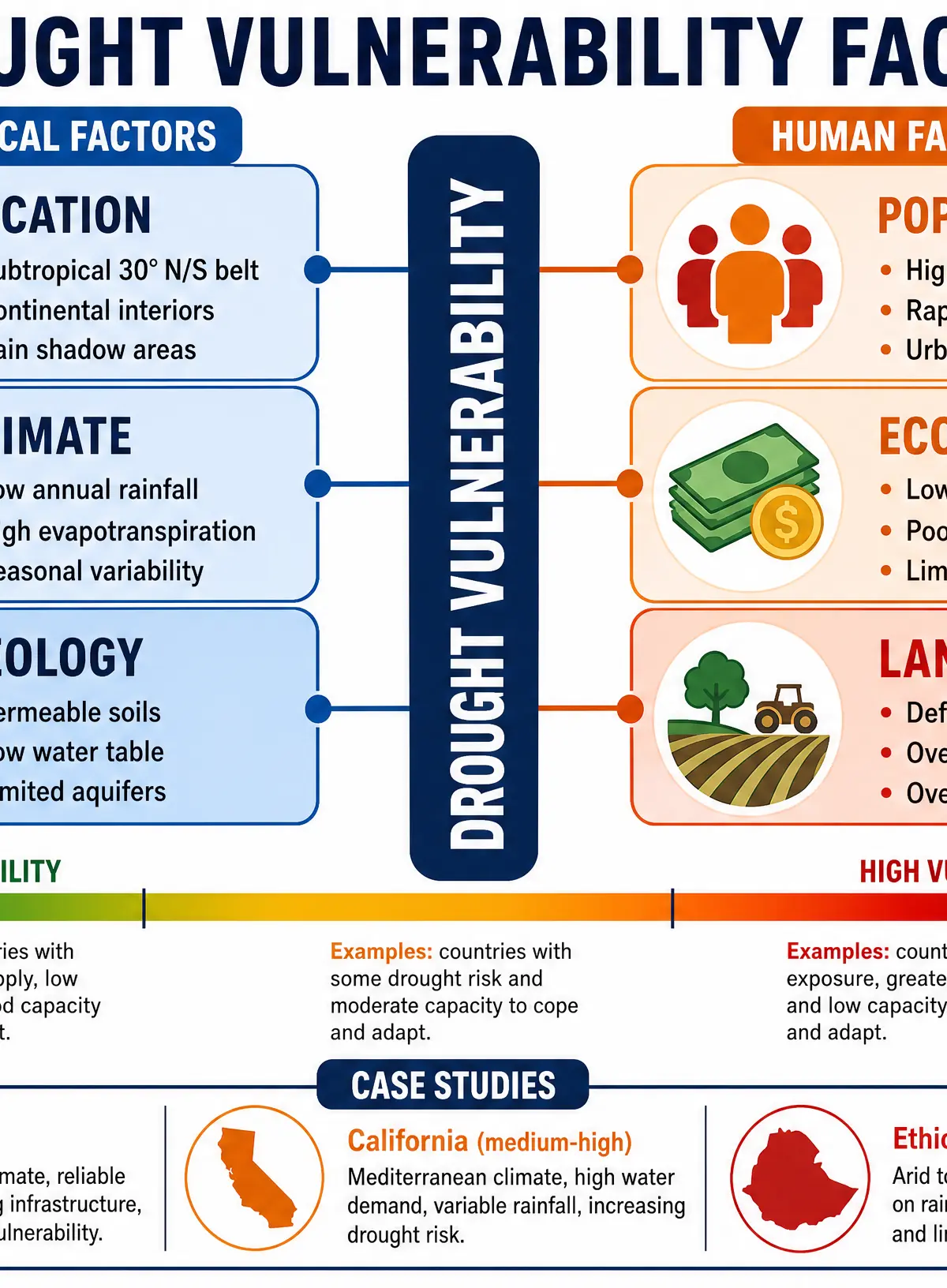 Factors Affecting Drought Vulnerability