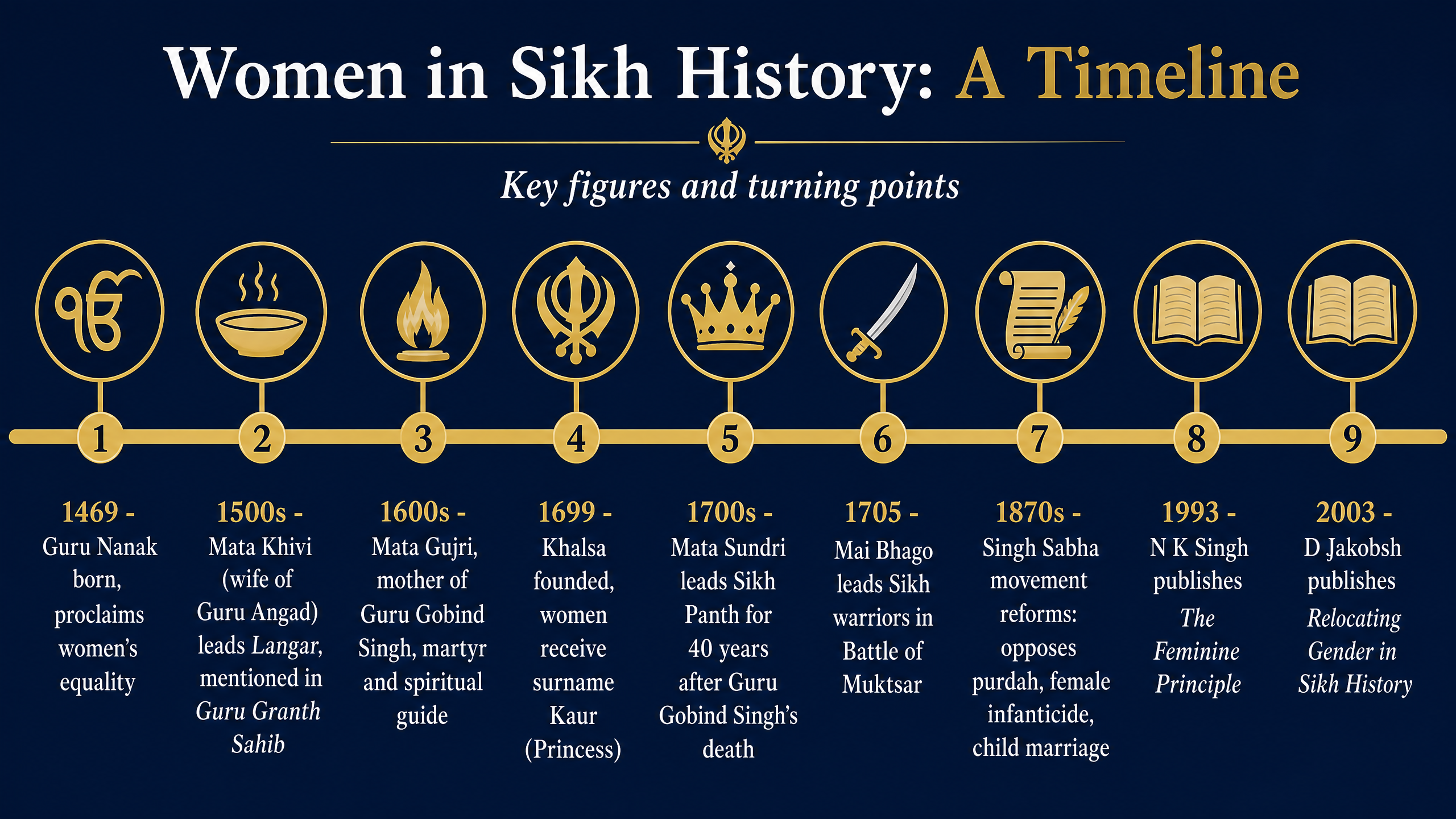 Timeline of Women in Sikh History