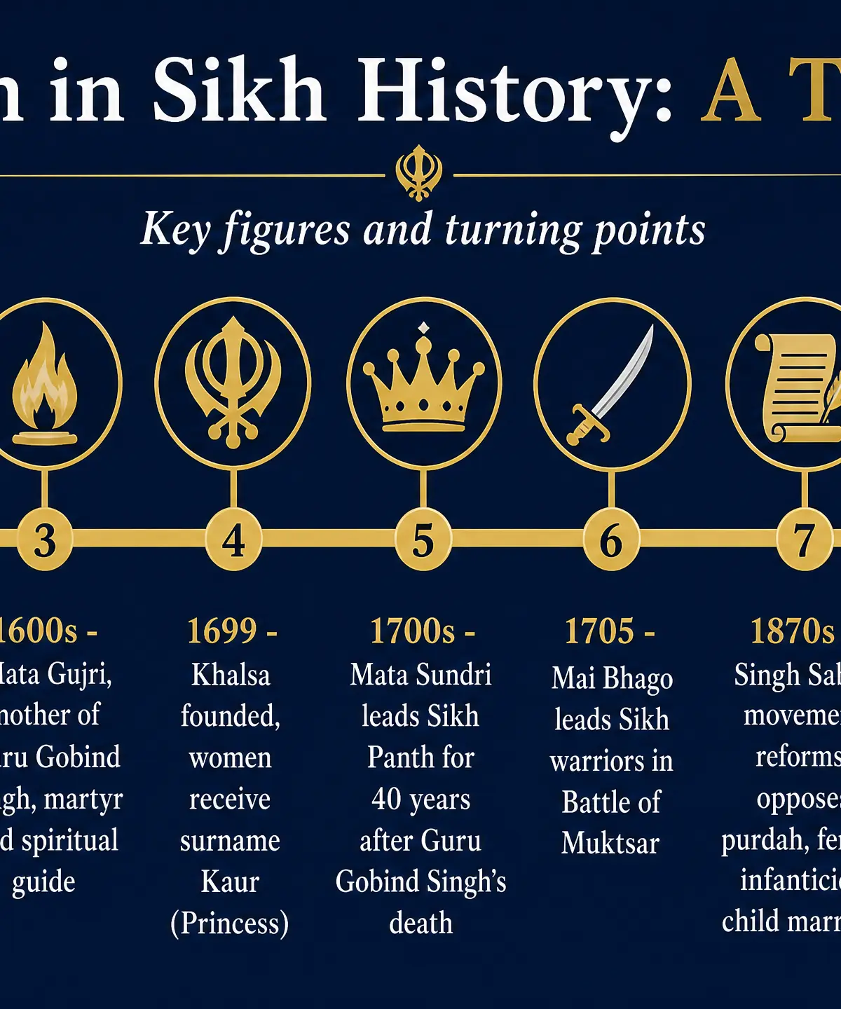 Timeline of Women in Sikh History