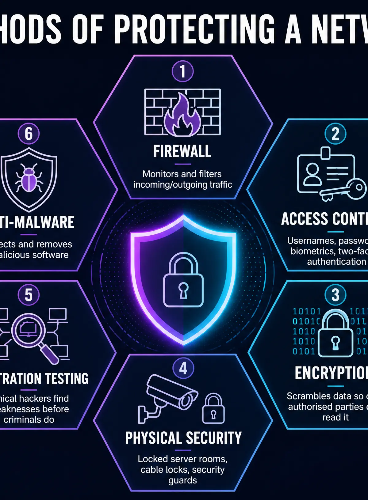 Methods of Protecting a Network