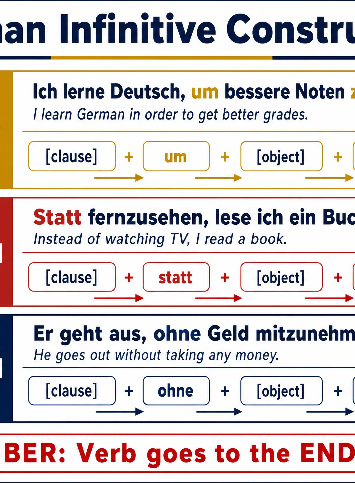 German Infinitive Constructions Quick Reference