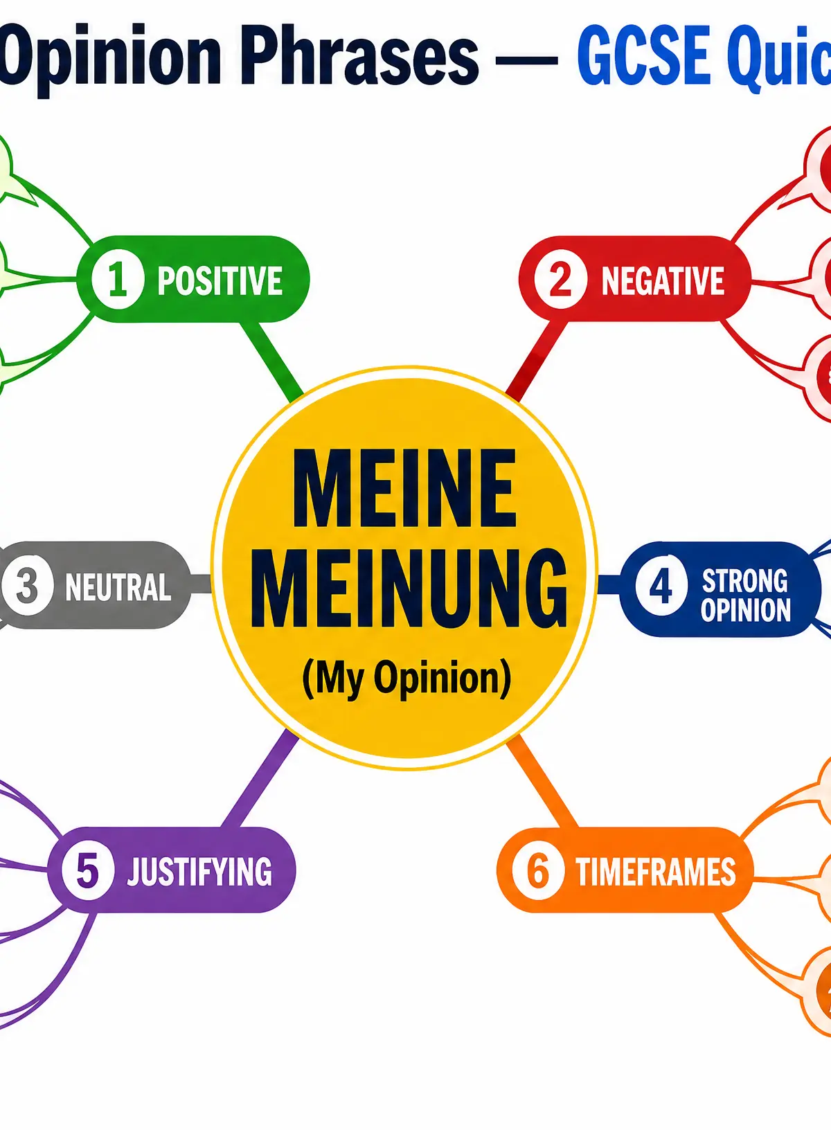 Opinion Phrases Mind Map