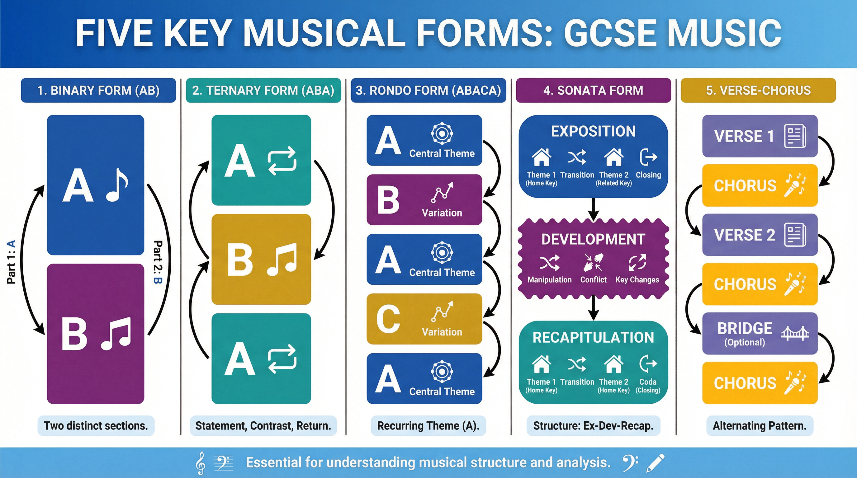 Structure – Music – GCSE