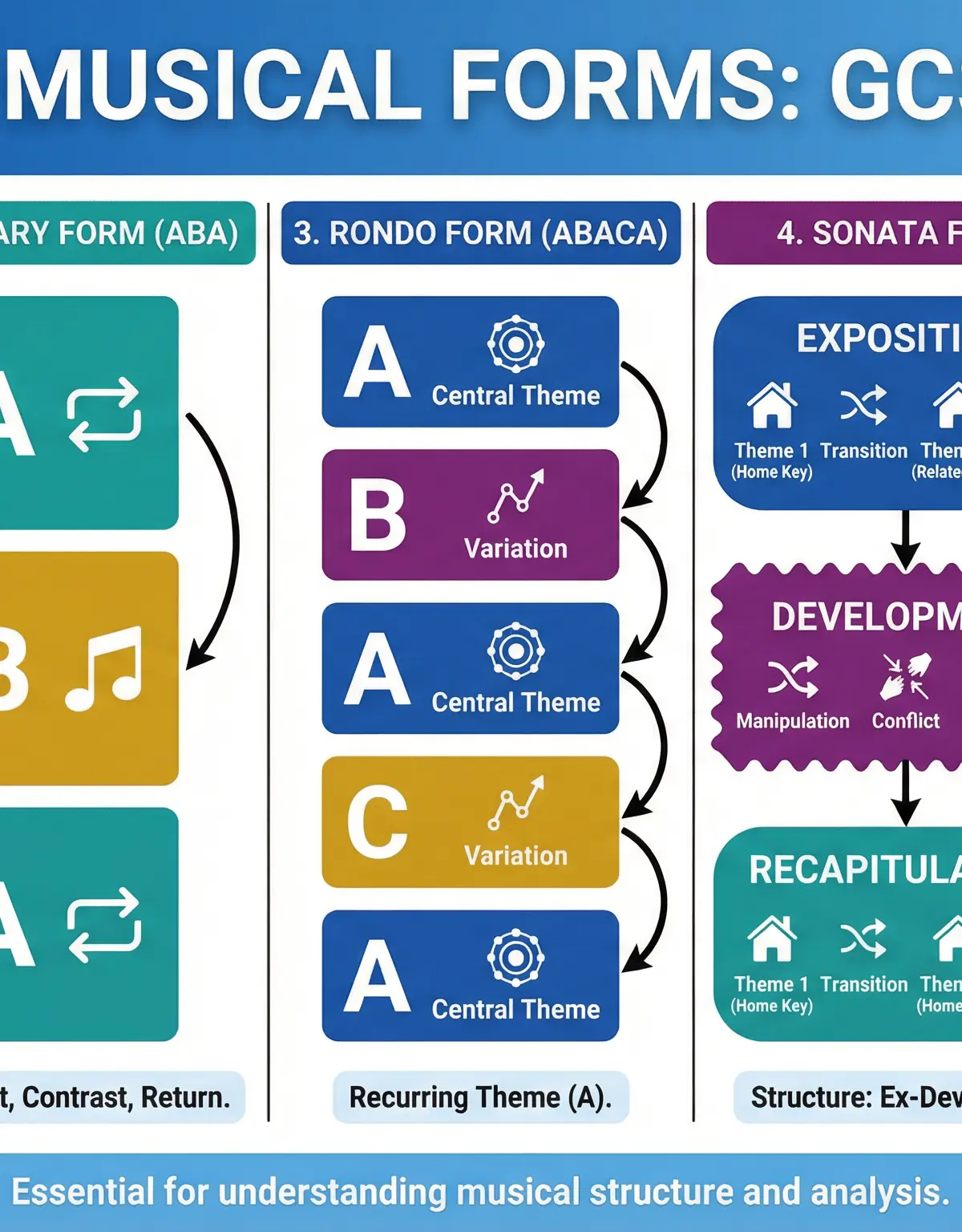 Structure โ Music โ GCSE
