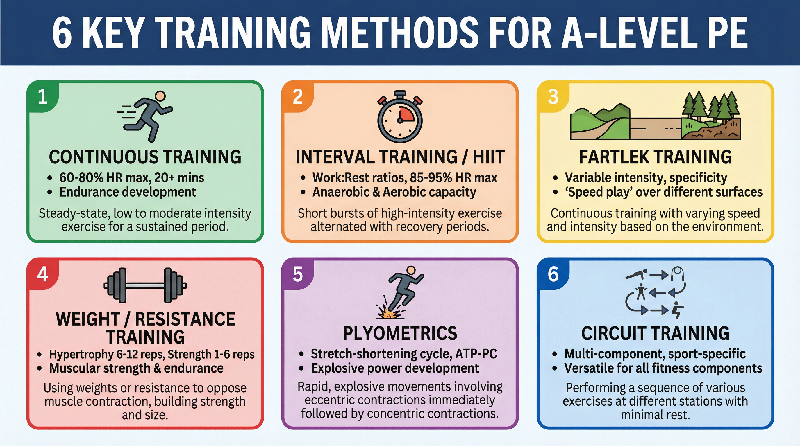 Overview of 6 Key Training Methods for A-Level PE.