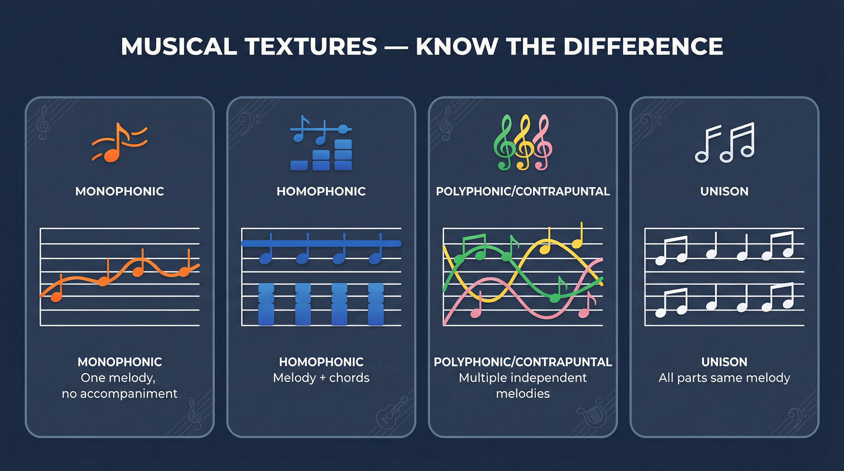 A visual guide to understanding and identifying different musical textures.
