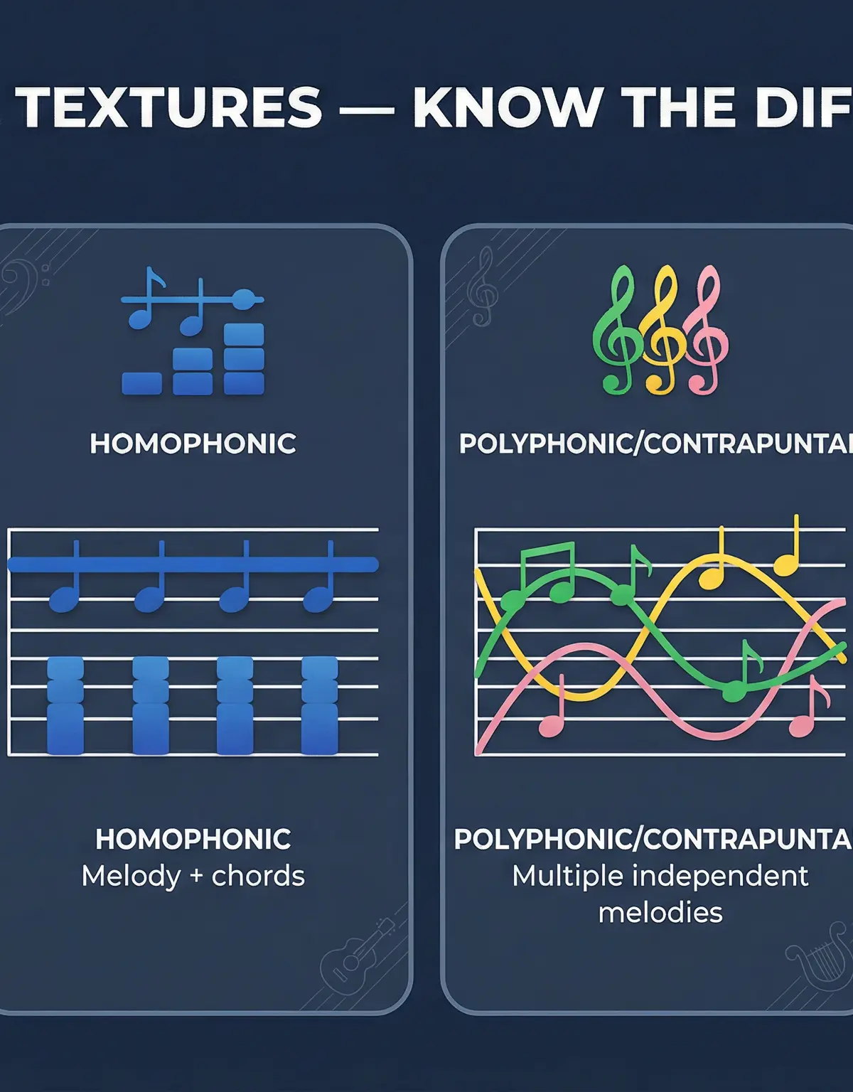 A visual guide to understanding and identifying different musical textures.