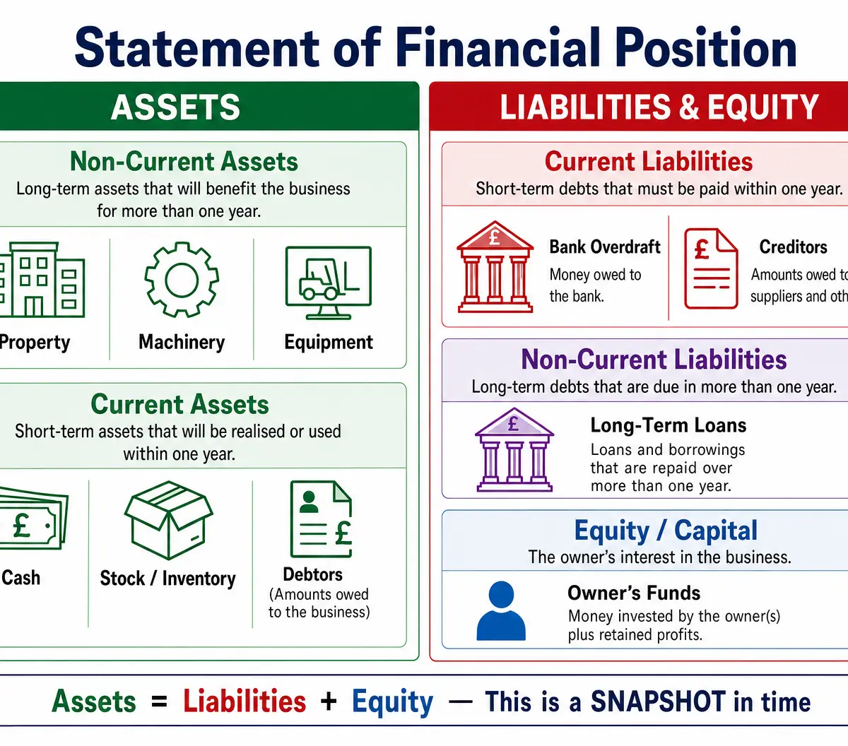 Statement of Financial Position