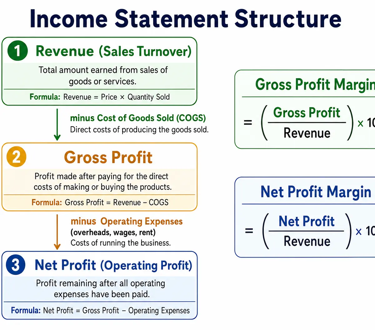 Income Statement Structure