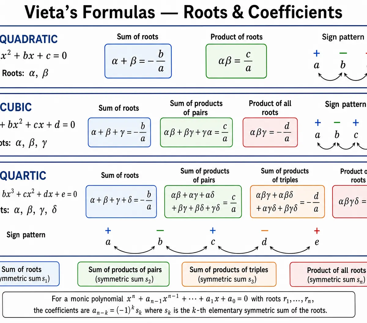 Vieta's Formulas Reference