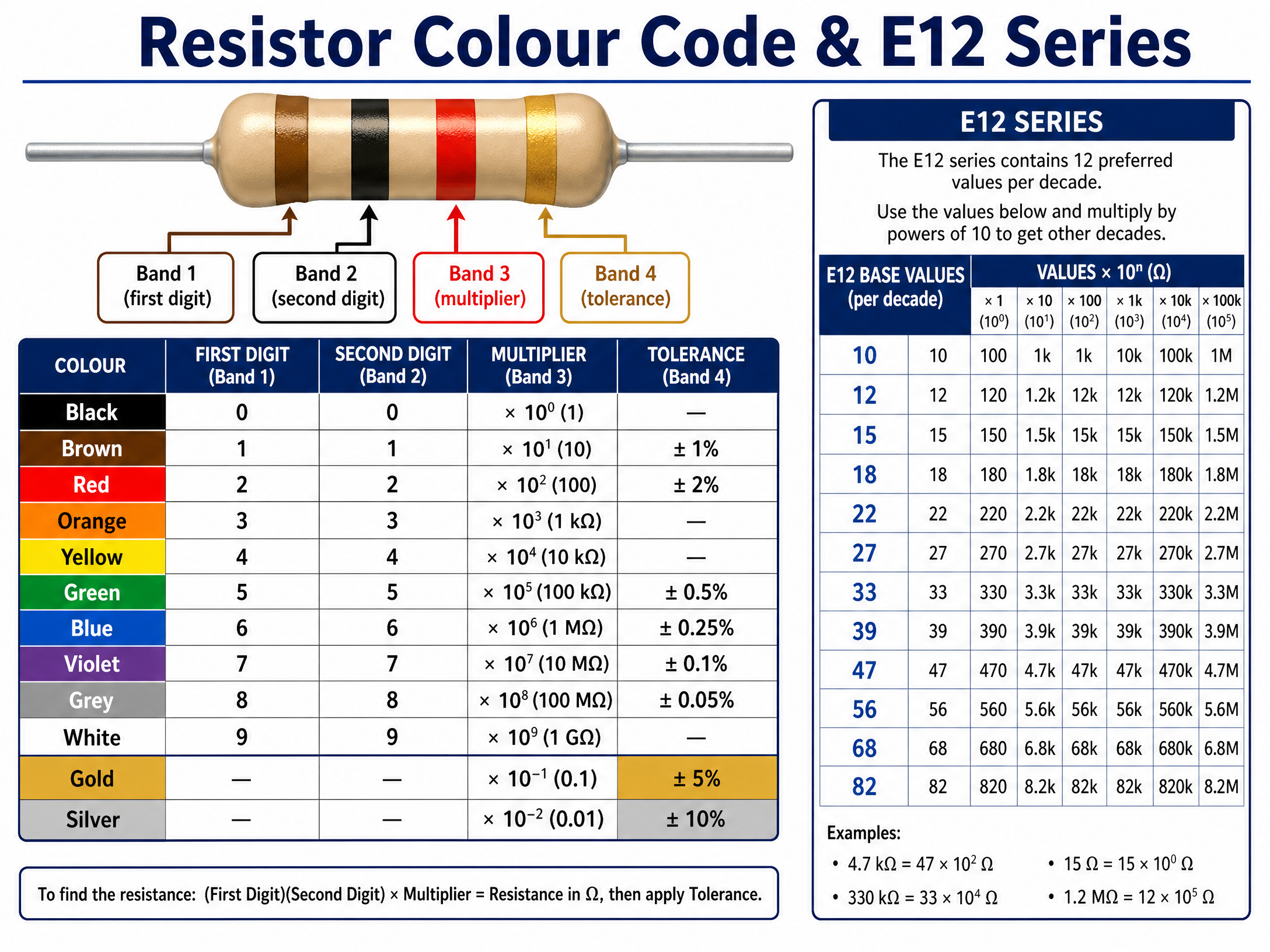 Resistor Colour Code and E12 Series