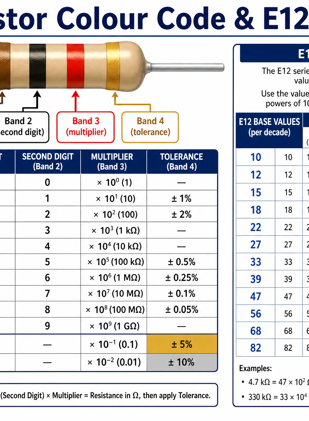 Resistor Colour Code and E12 Series