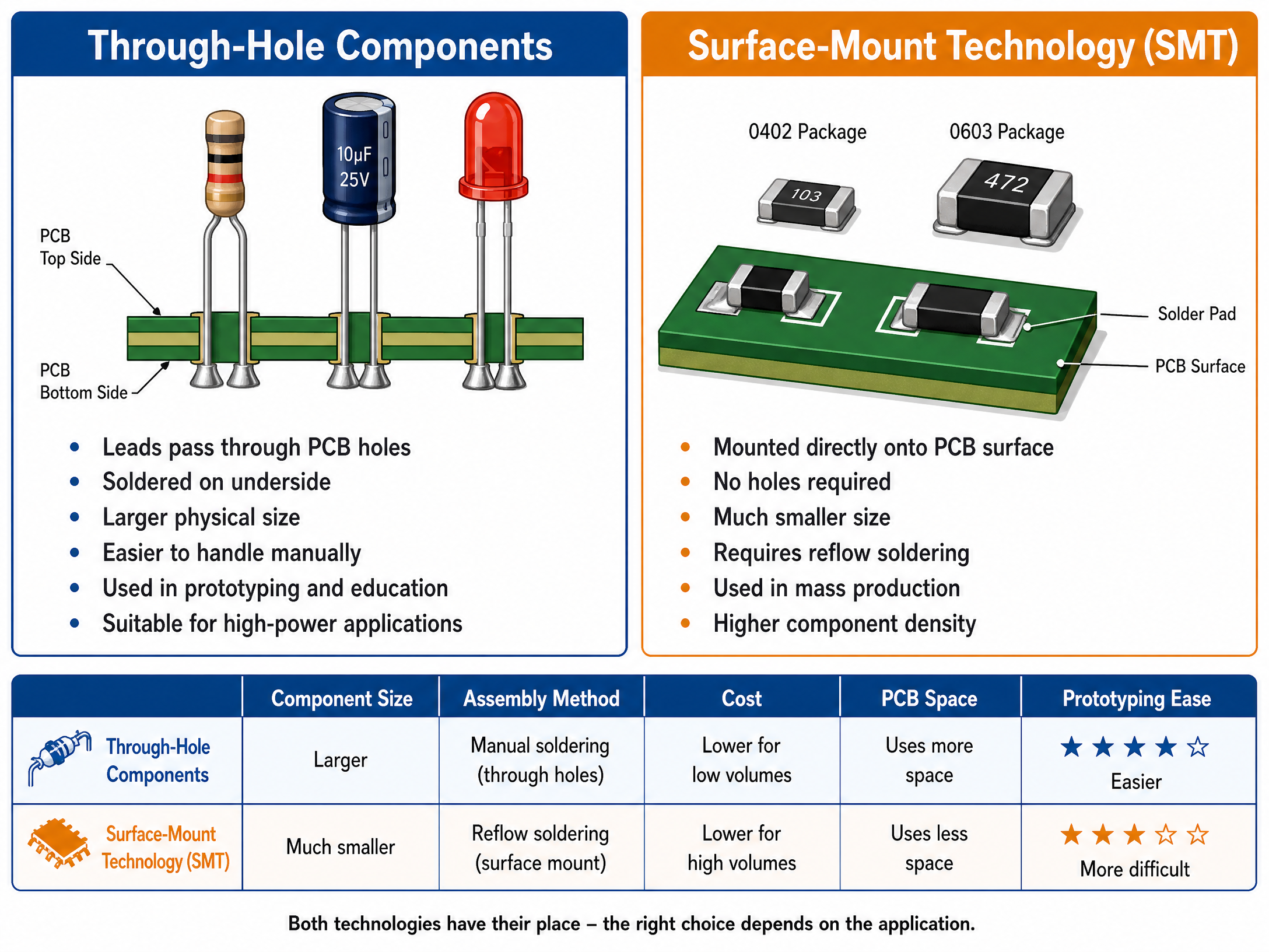 SMT vs Through-Hole Components