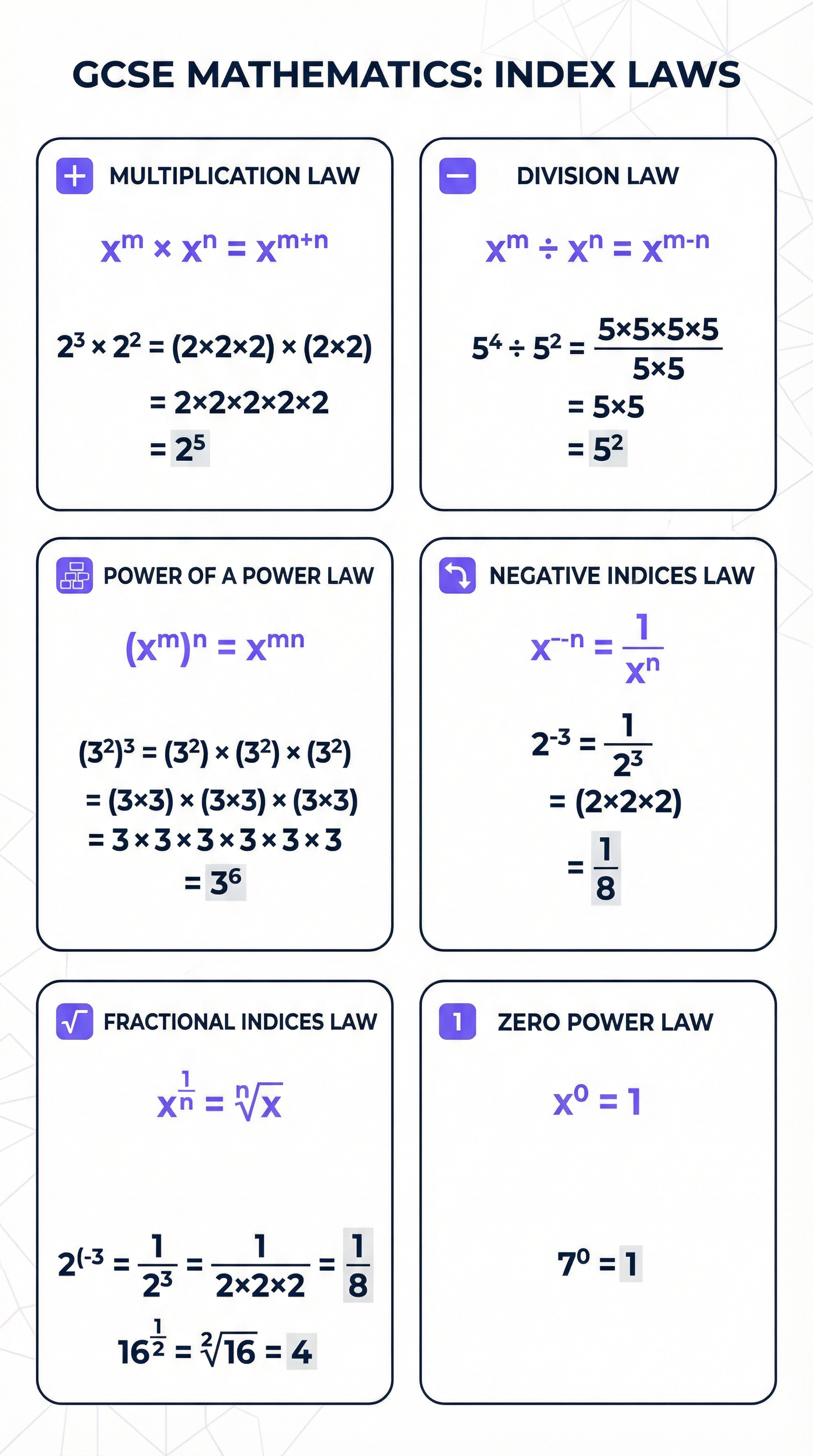 Powers and roots – Mathematics – GCSE