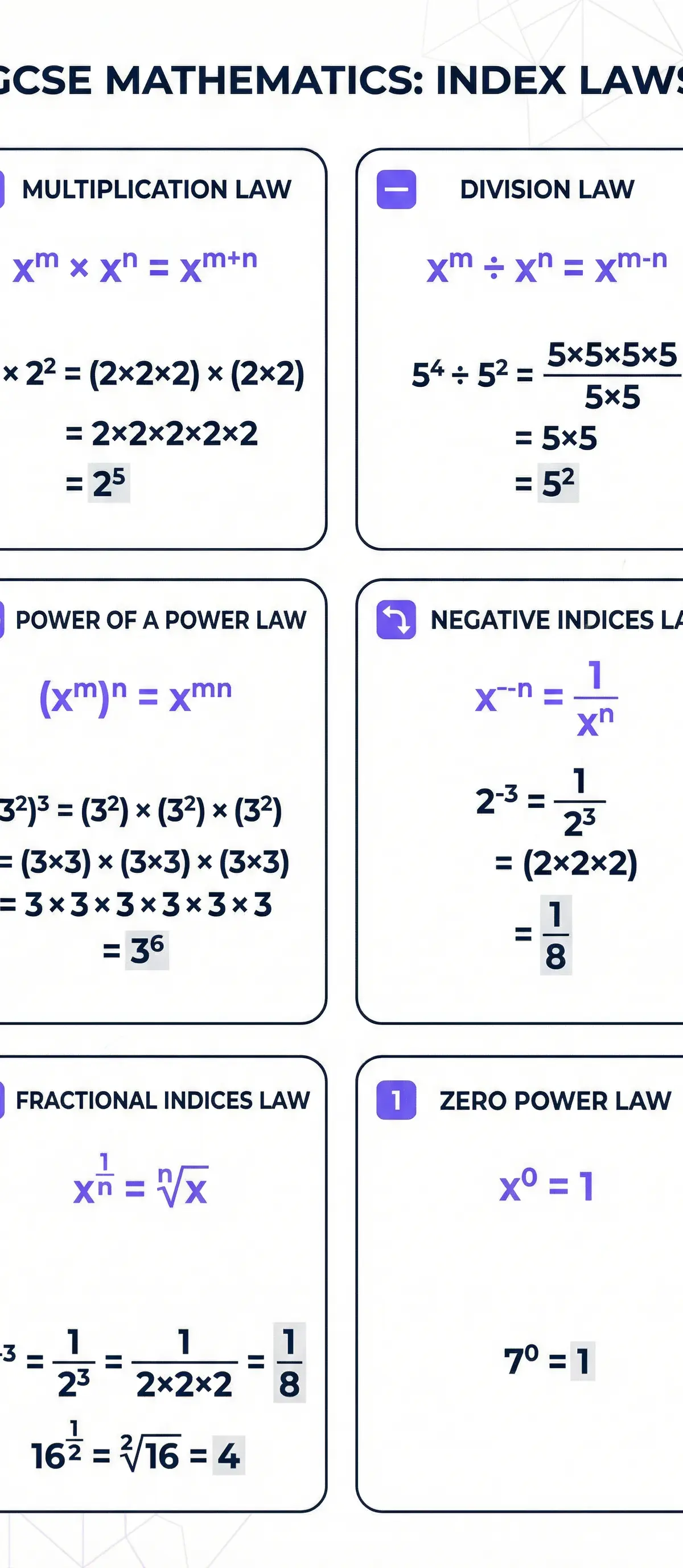 Powers and roots – Mathematics – GCSE
