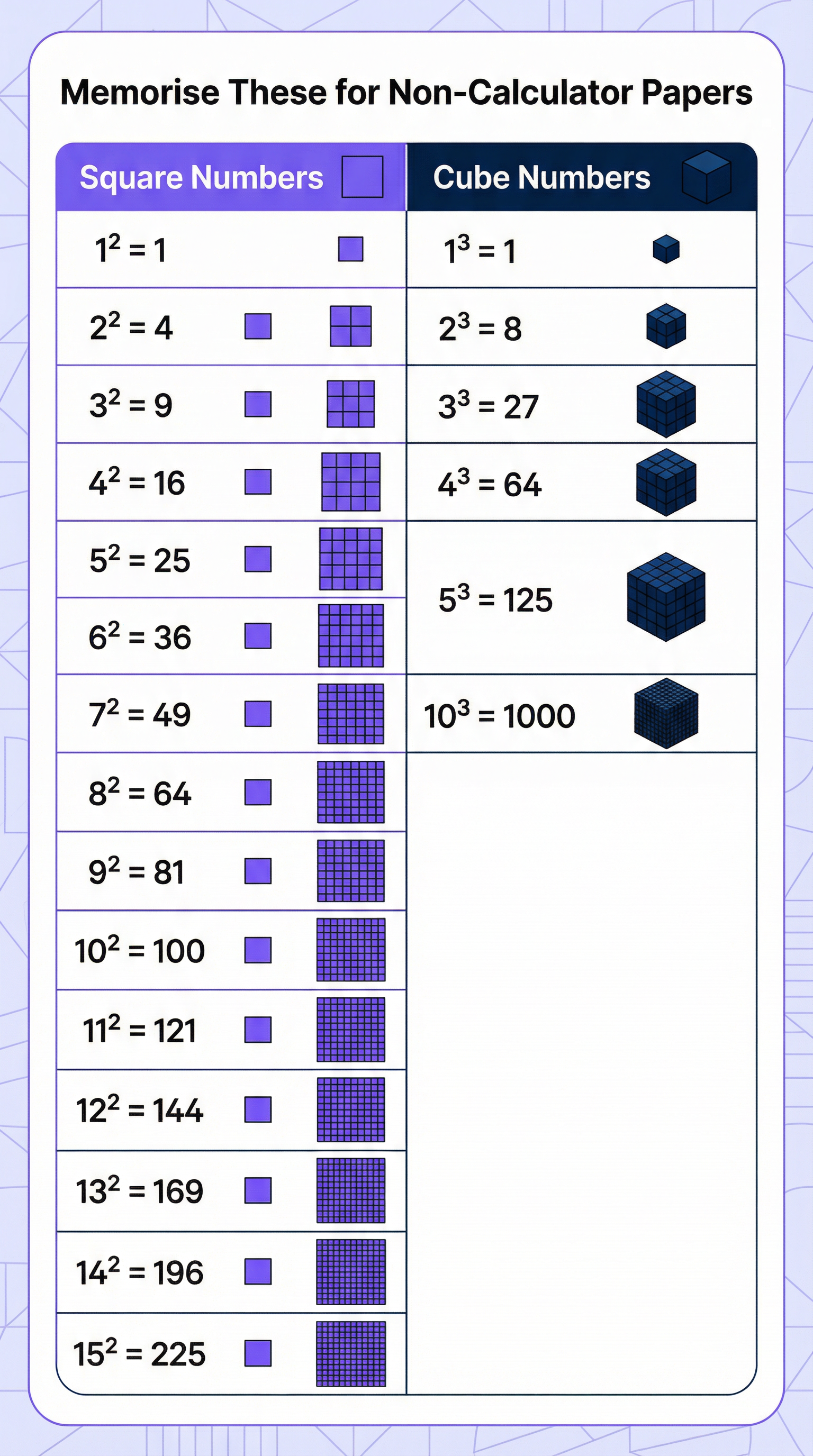 Powers and roots – Mathematics – GCSE