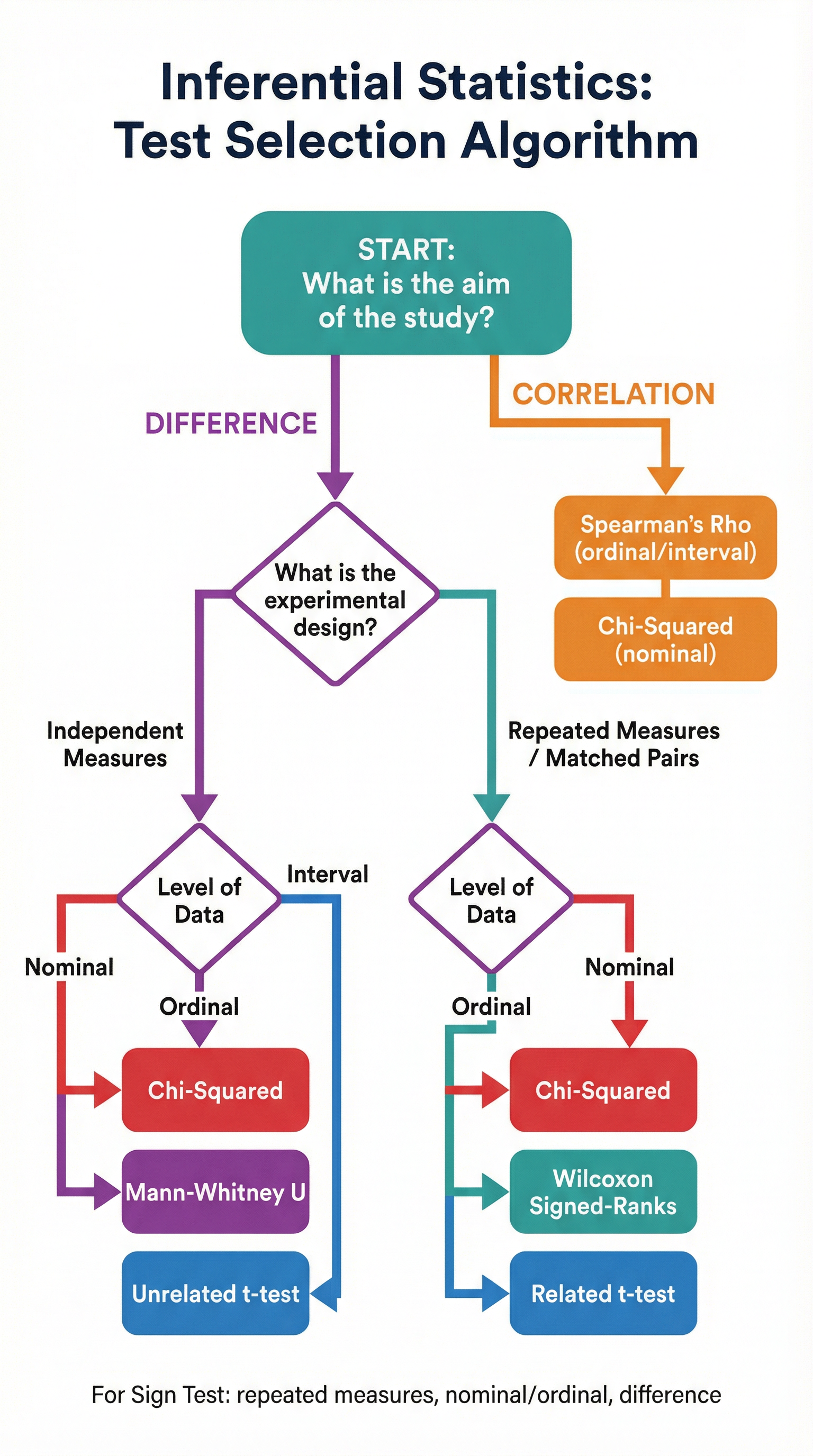 Inferential Statistics – Psychology – A-Level