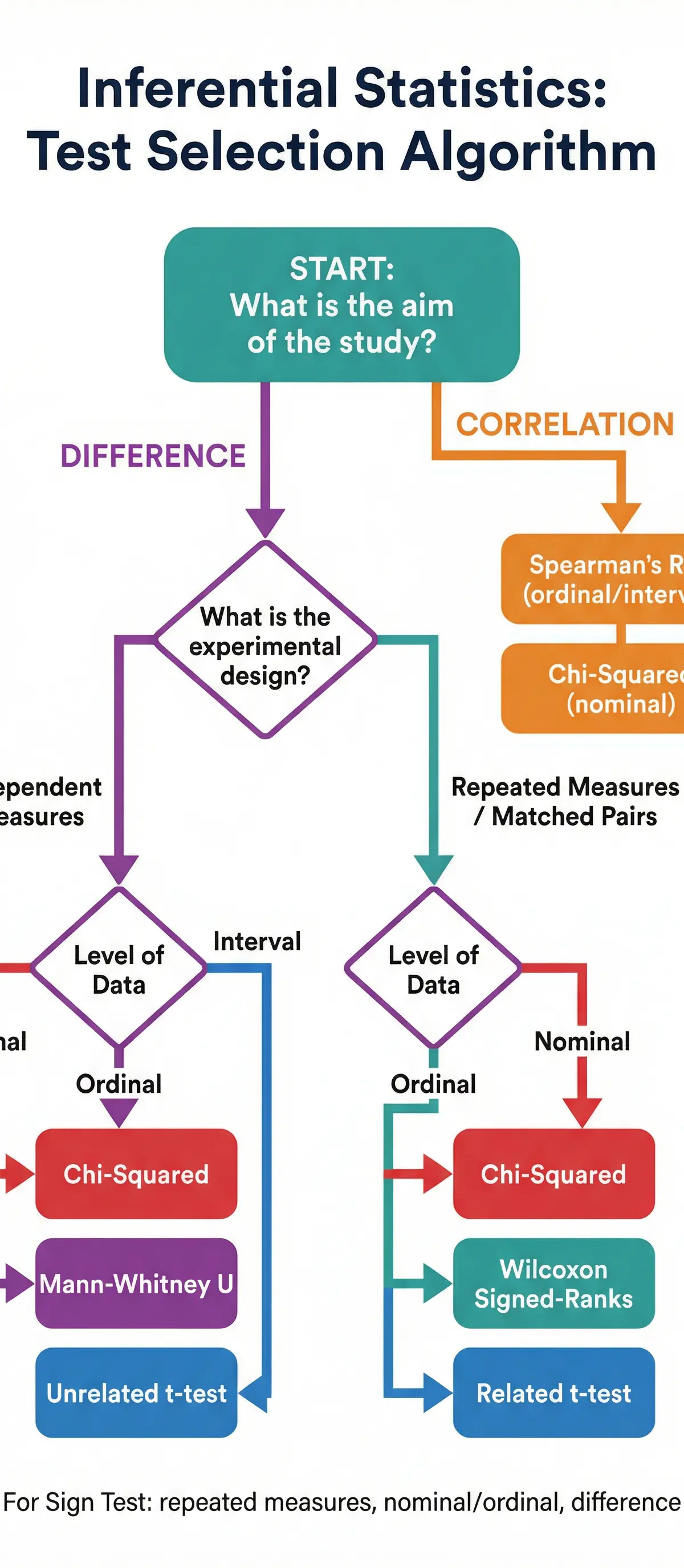 Inferential Statistics – Psychology – A-Level