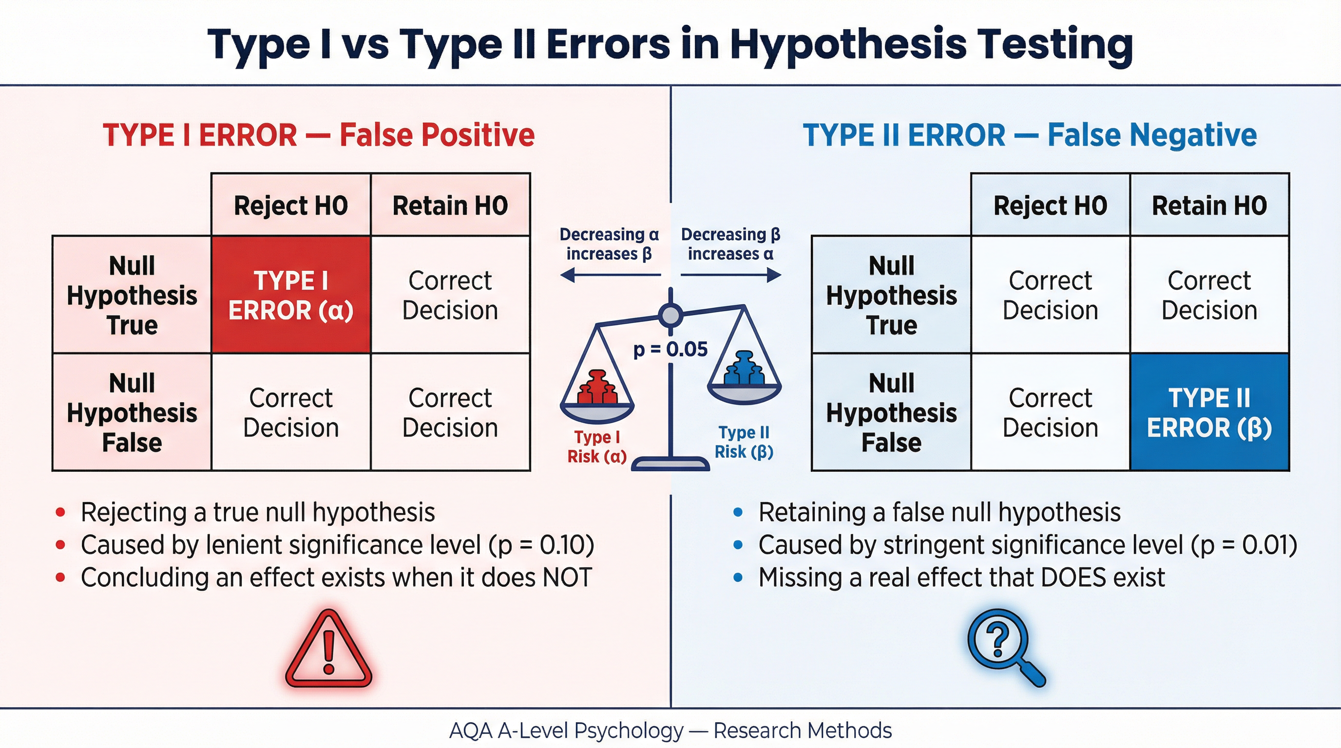 Inferential Statistics – Psychology – A-Level