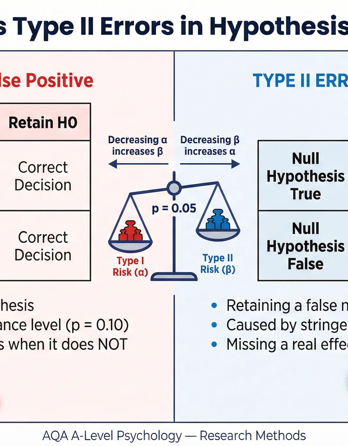 Inferential Statistics – Psychology – A-Level