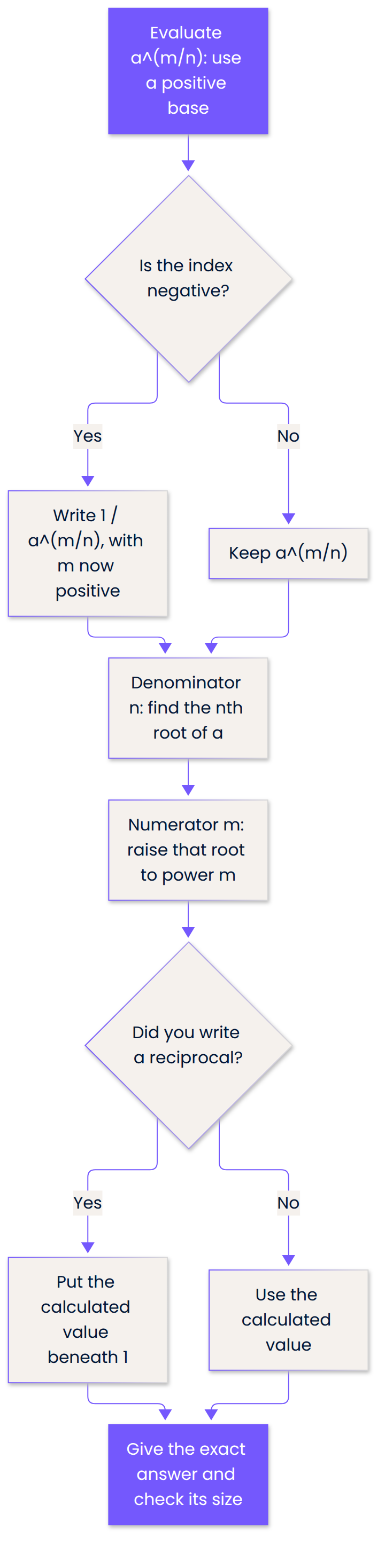 Denominator root, numerator power, negative sign reciprocal.