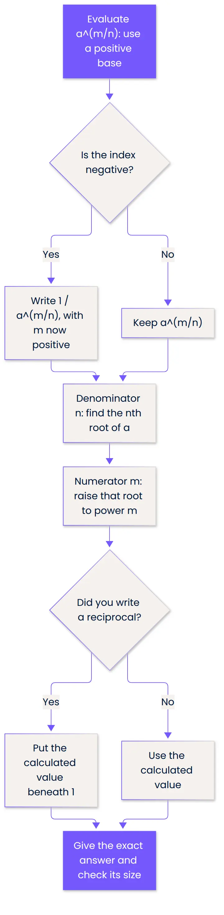 Denominator root, numerator power, negative sign reciprocal.