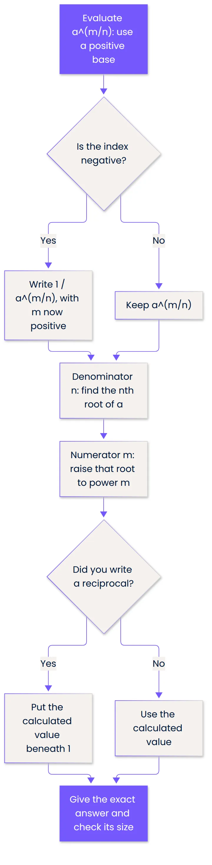 Denominator root, numerator power, negative sign reciprocal.