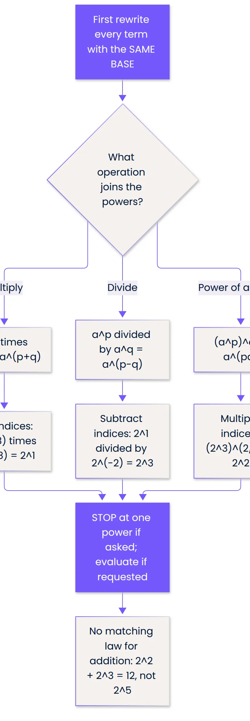 Same base first; then add, subtract or multiply indices.