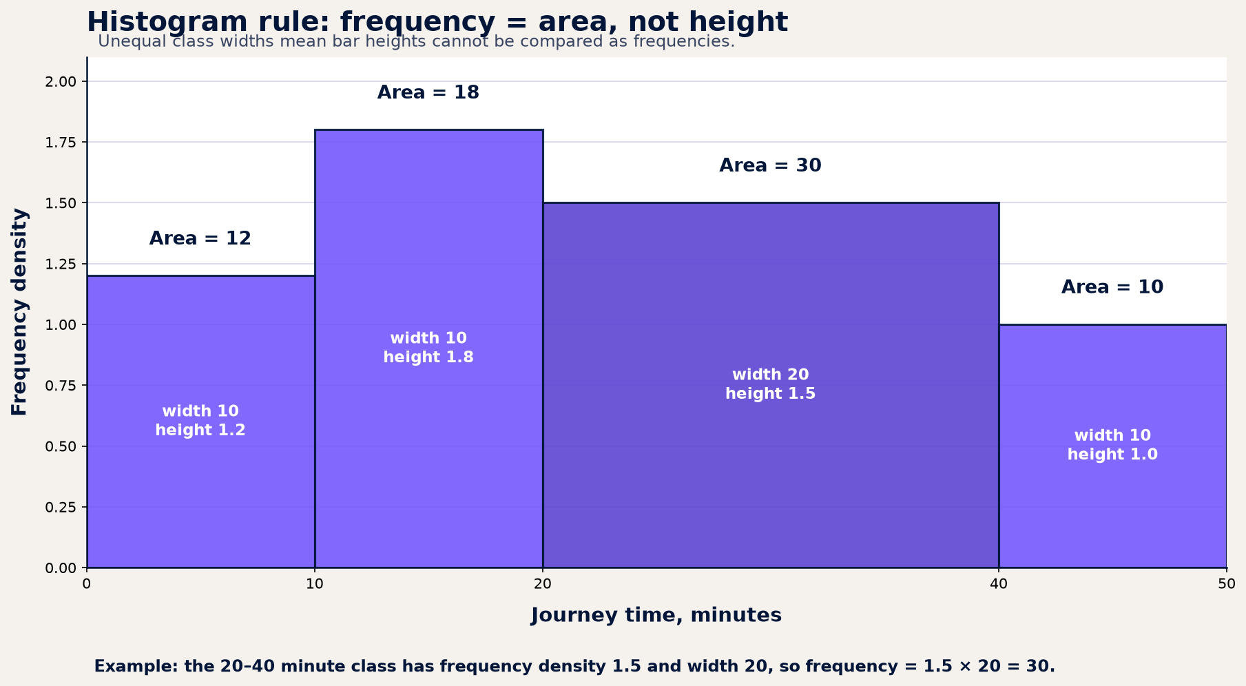 Frequency density and histogram area