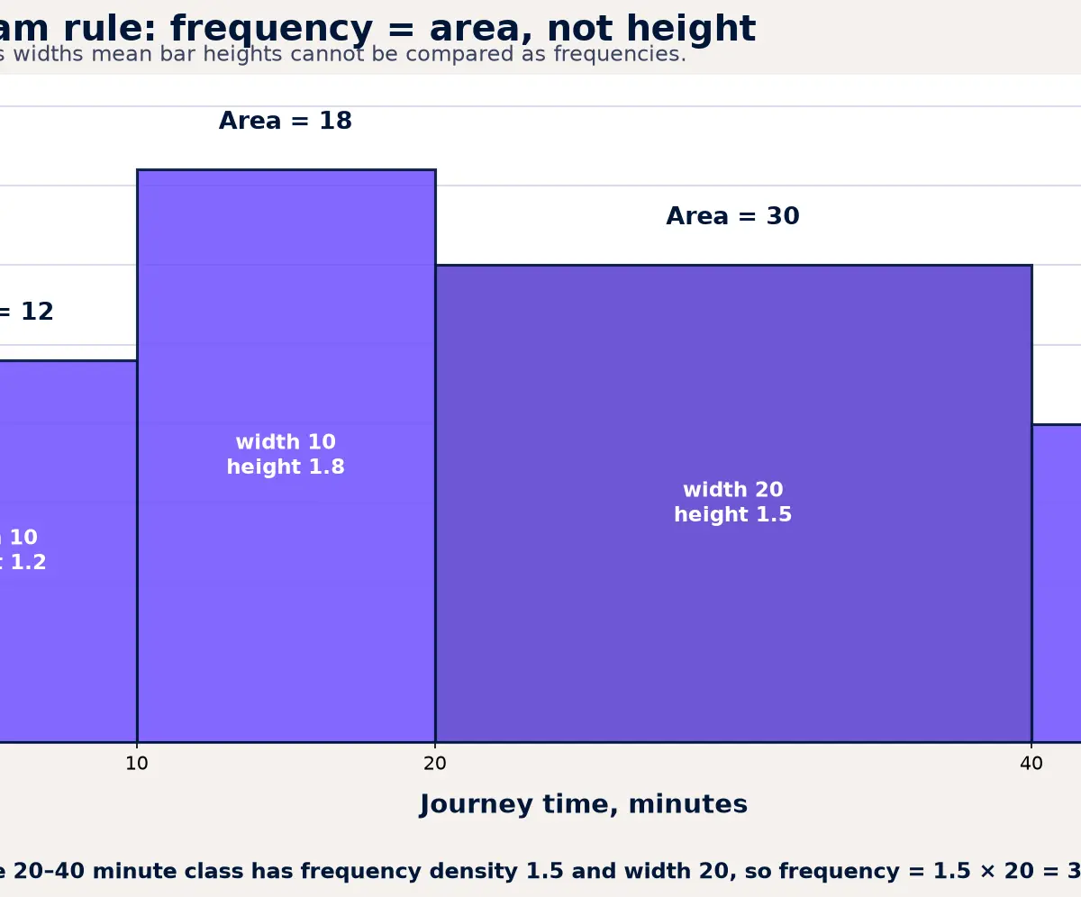 Frequency density and histogram area