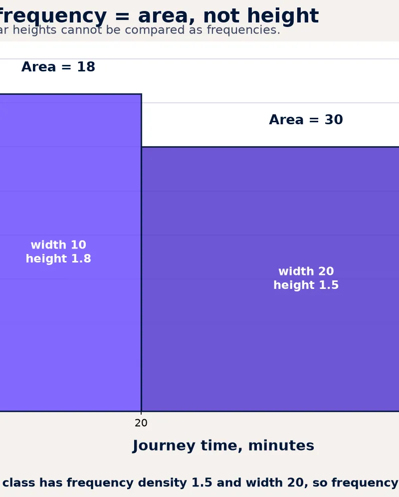 Frequency density and histogram area