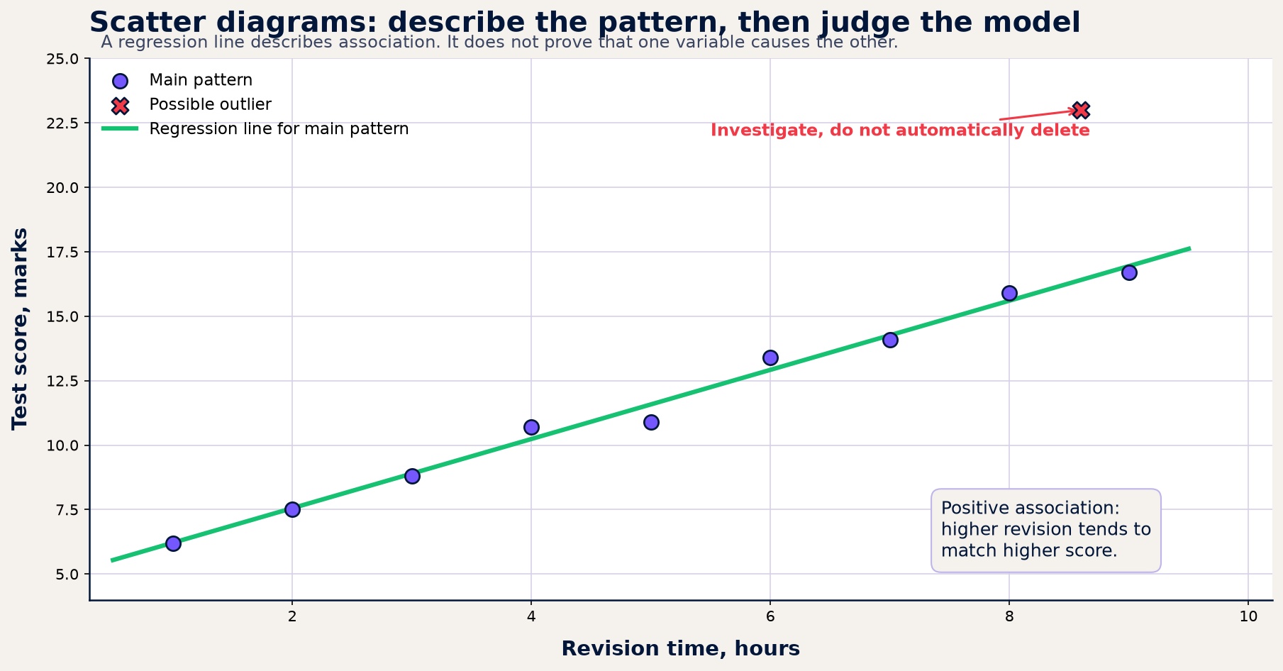 Association, regression and possible outliers