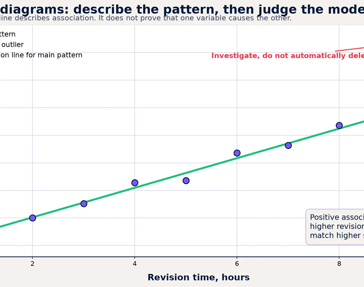 Association, regression and possible outliers