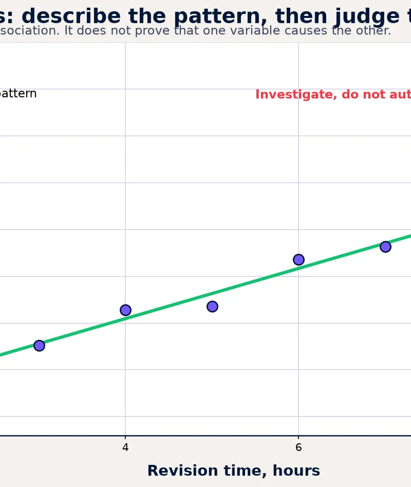 Association, regression and possible outliers