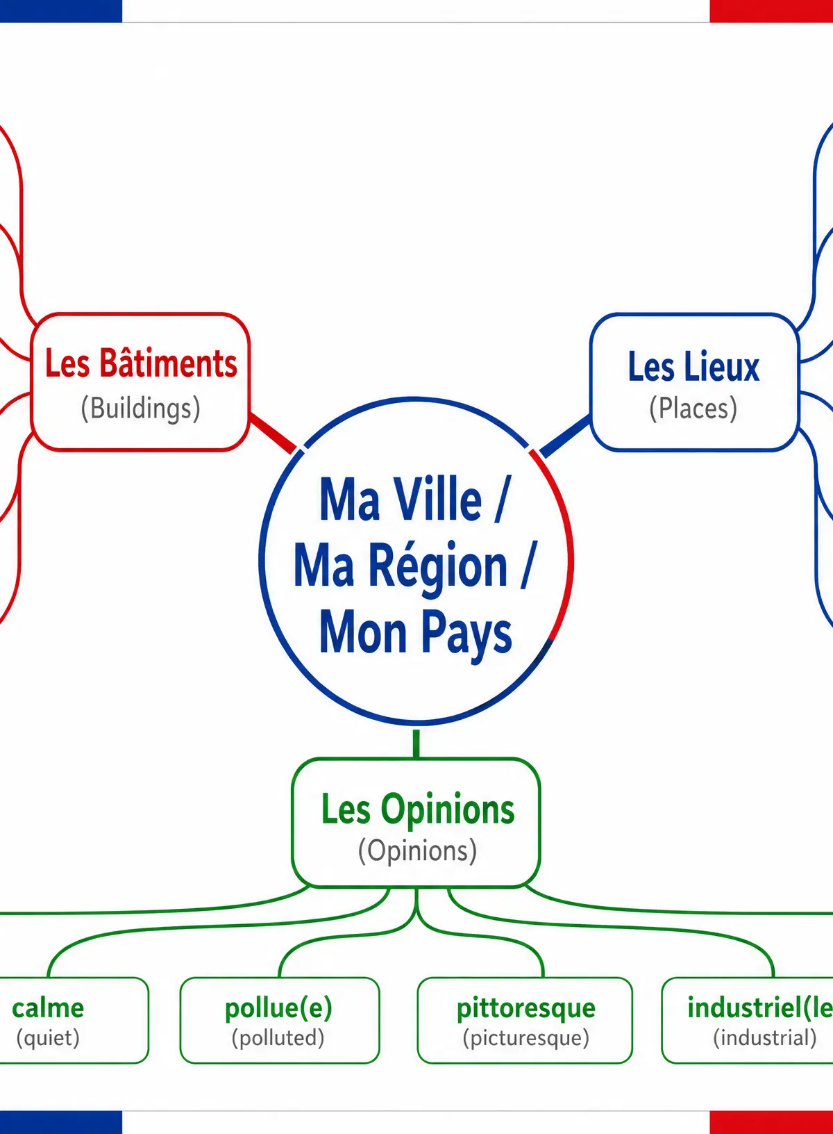 Essential Vocabulary Map