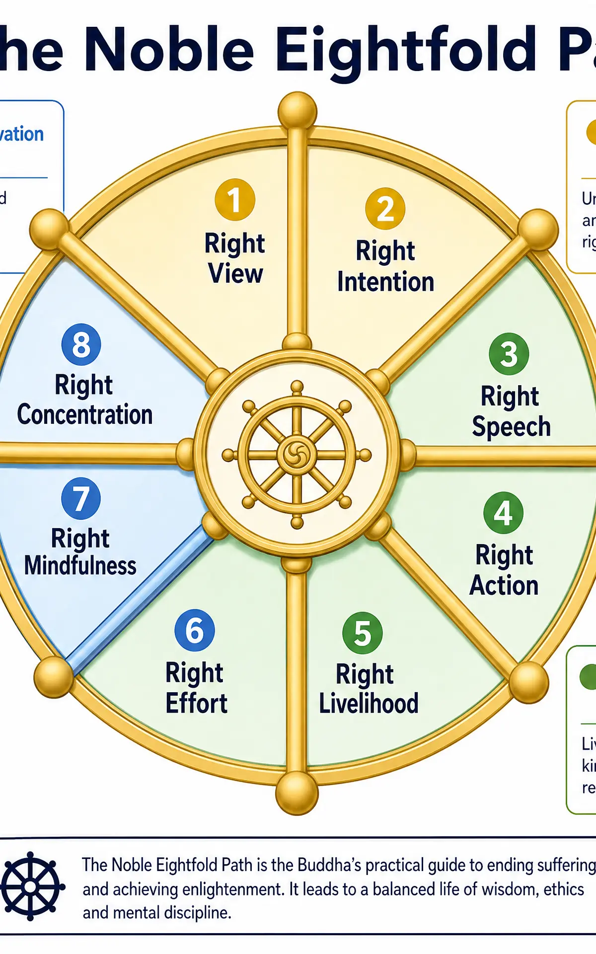 The Noble Eightfold Path