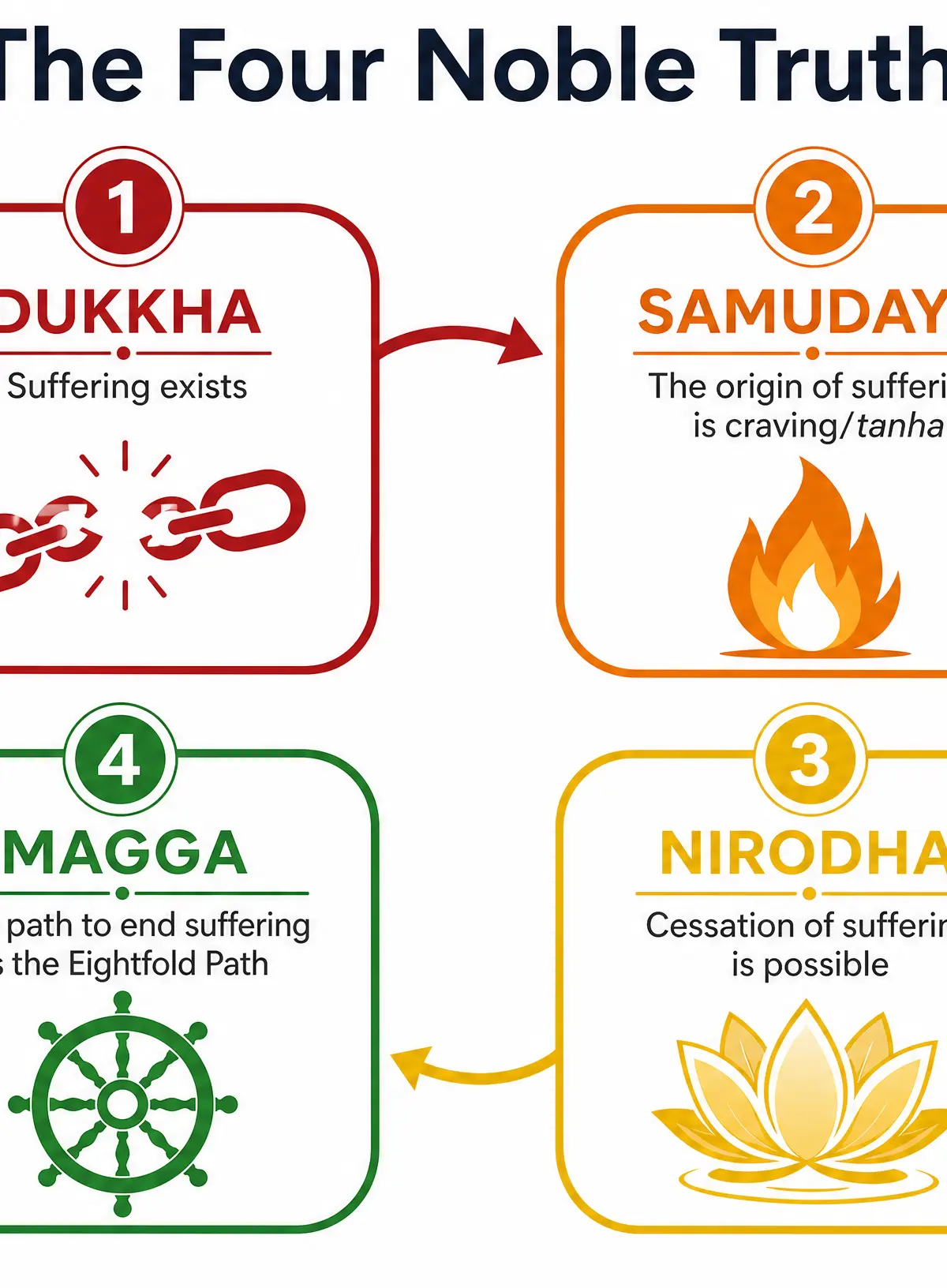 The Four Noble Truths