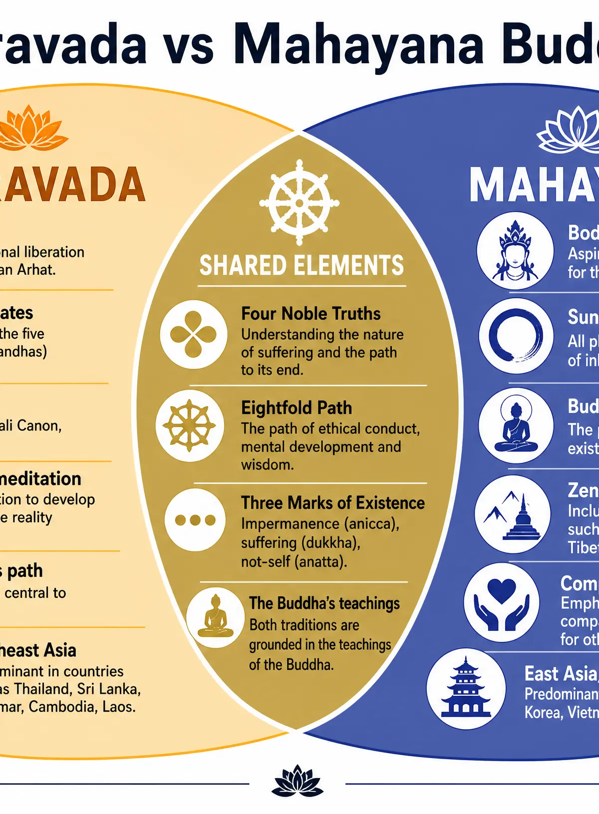 Theravada vs Mahayana Buddhism