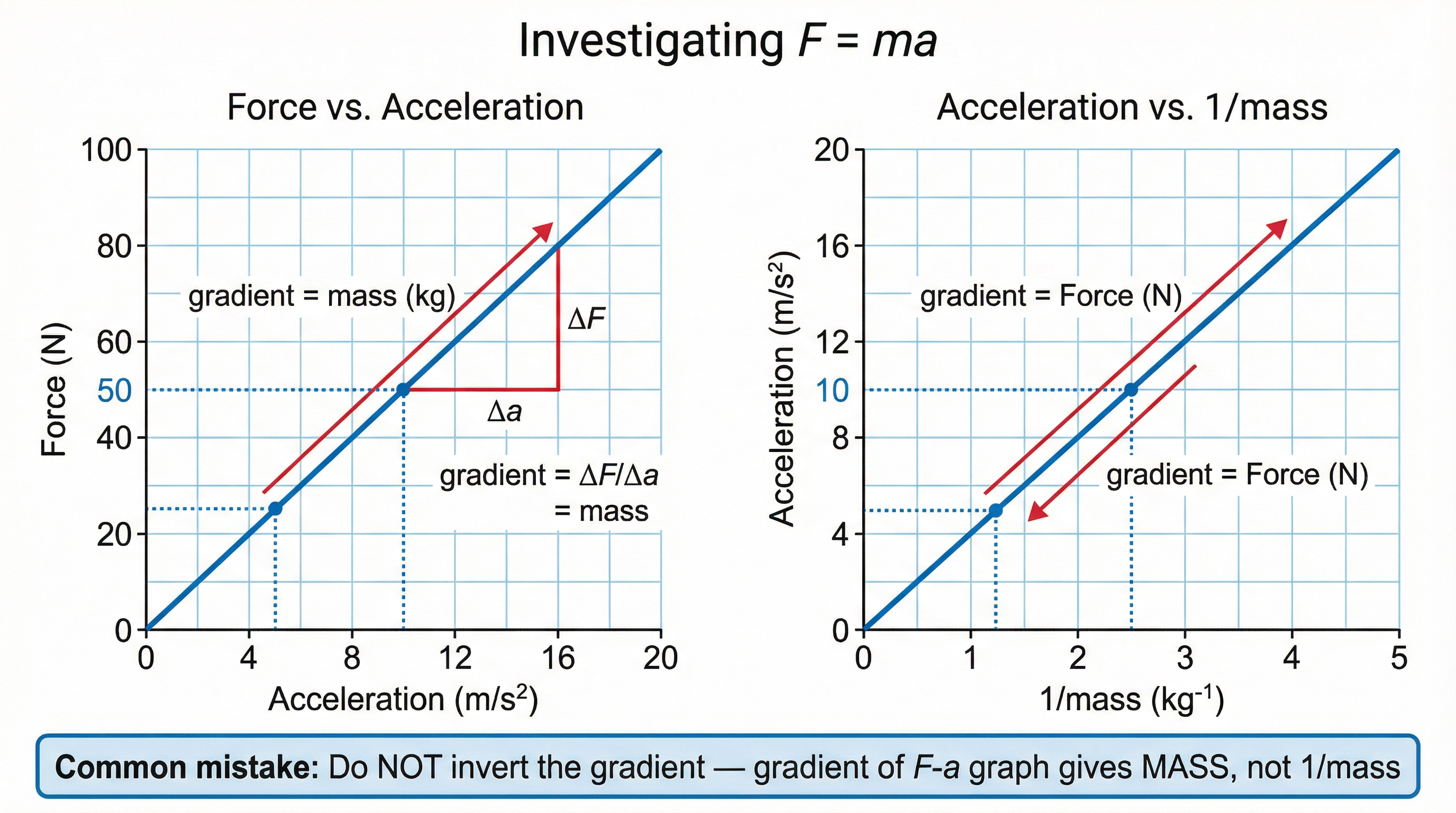 Graphical analysis of Newton's Second Law.